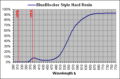 BlueBlocker Style Hard Resin
